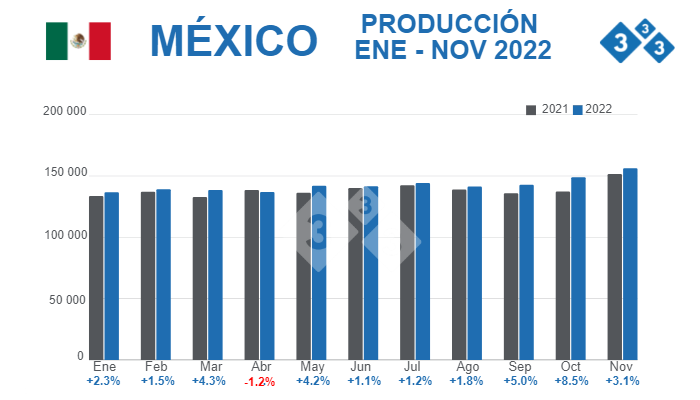 Fuente: Servicio de Información Agroalimentaria y Pesquera (SIAP). % Variaciones porcentuales respecto 2021. Cifras en toneladas